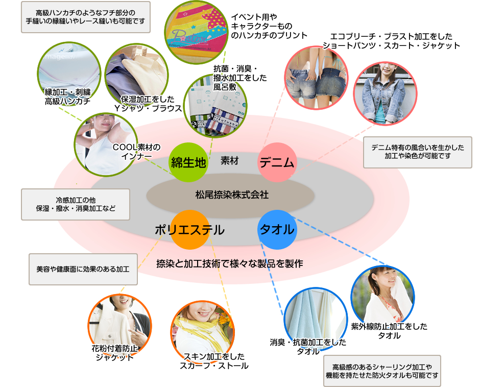 図：松尾捺染の事業領域